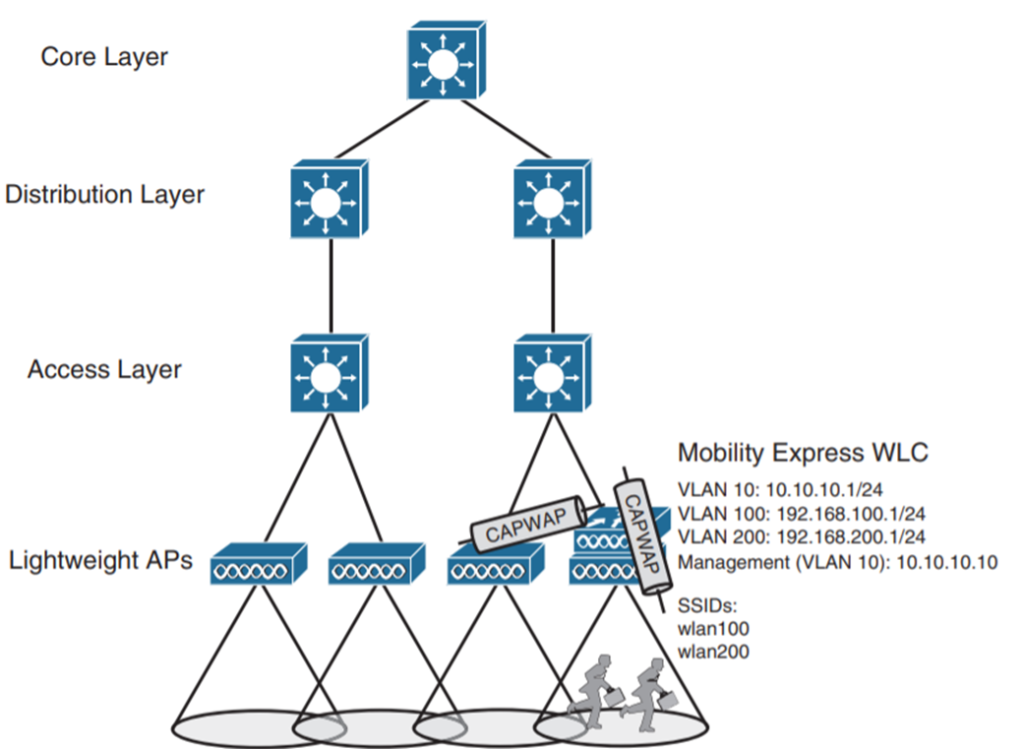 mobility-express-topology-1