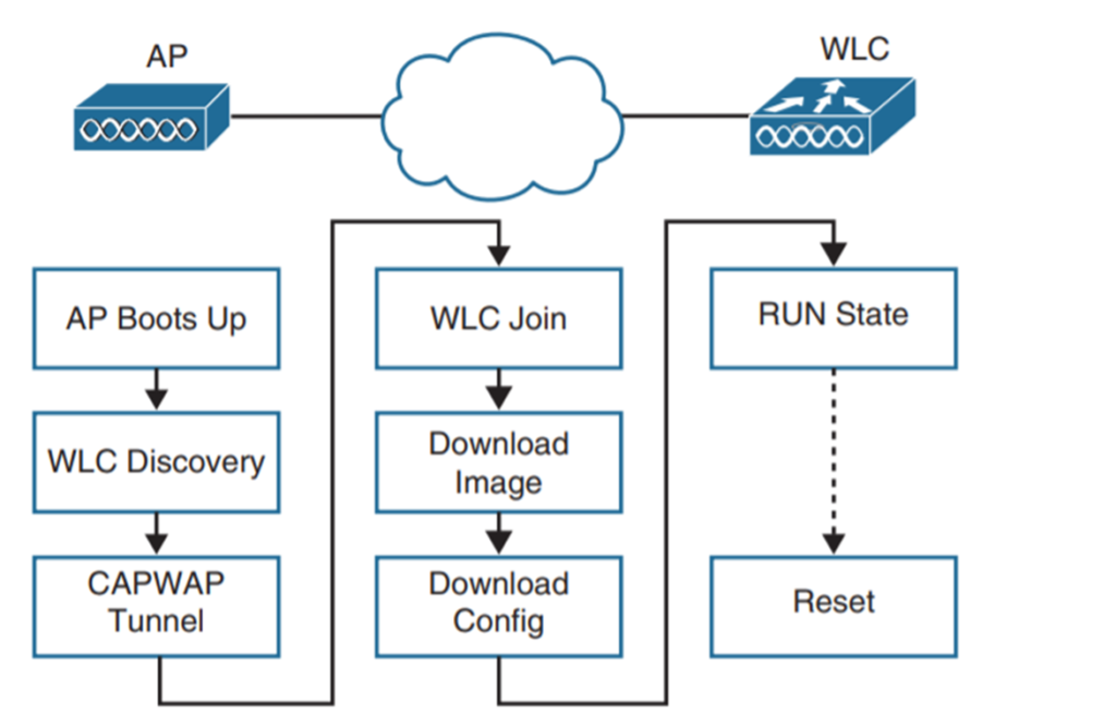 pairing-lightweight-aps-and-wlc-1