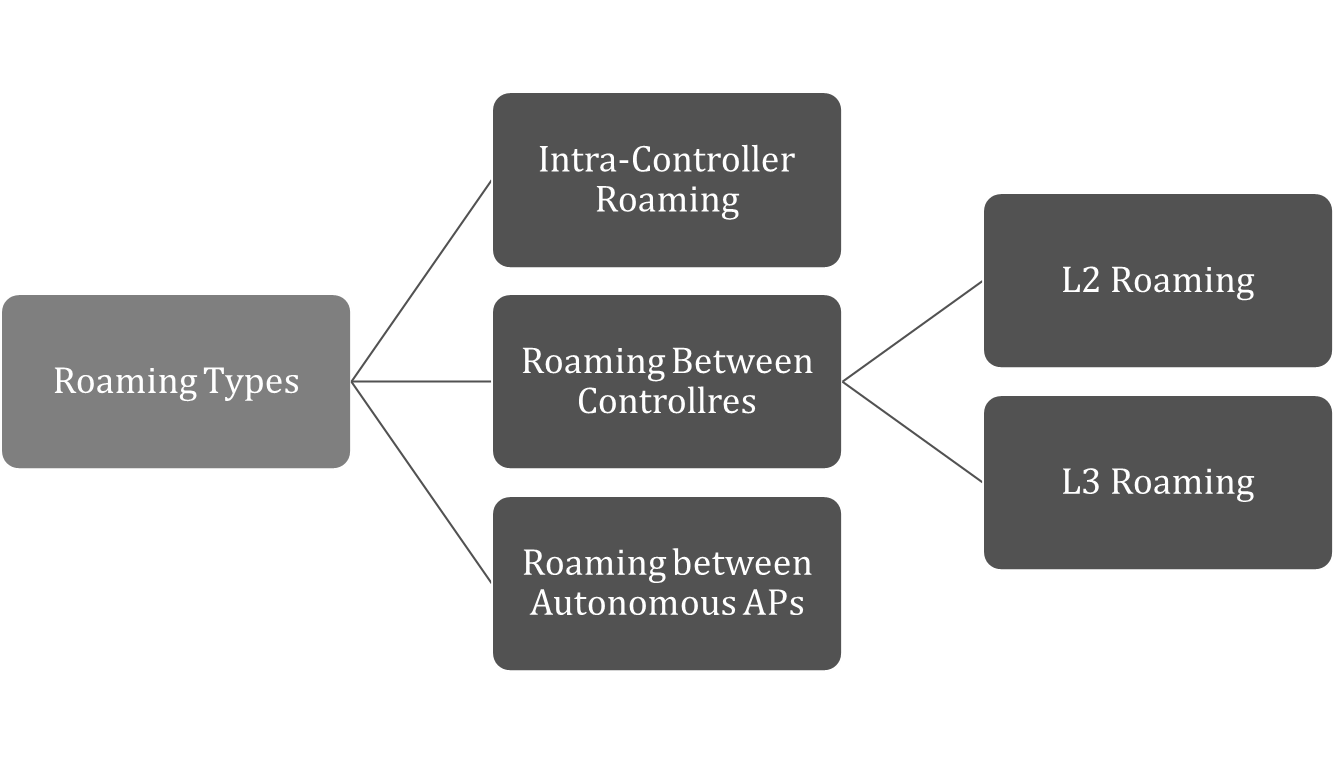 understanding-wireless-roaming-types-1