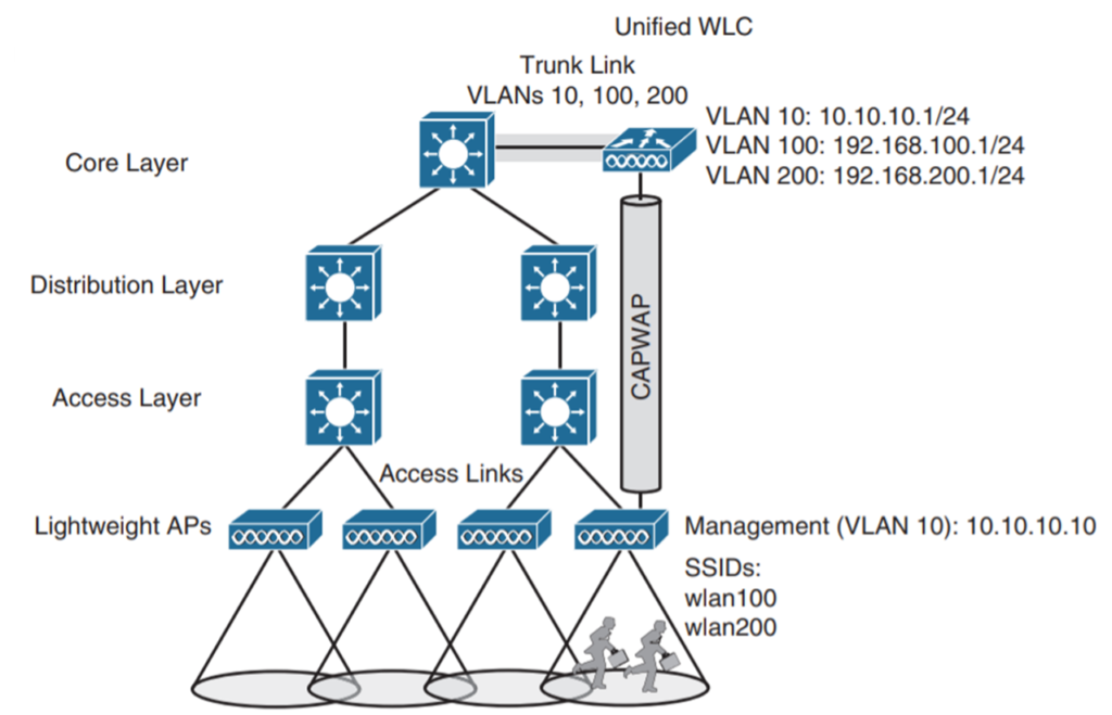 wireless-infrastructure-centralized-wlc-1