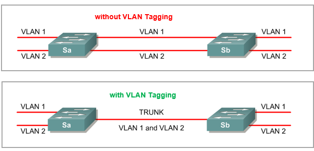 Vlan-Tagging-Protocols