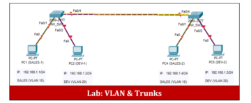 VLAN (Virtual Local Area Network) - Networkwalks Academy