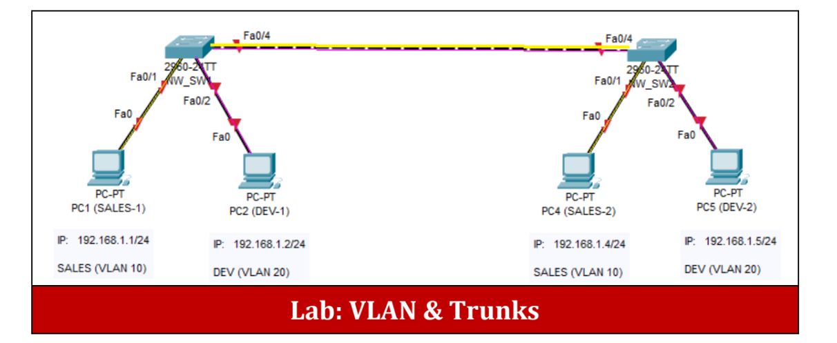 vlan-trunks-lab